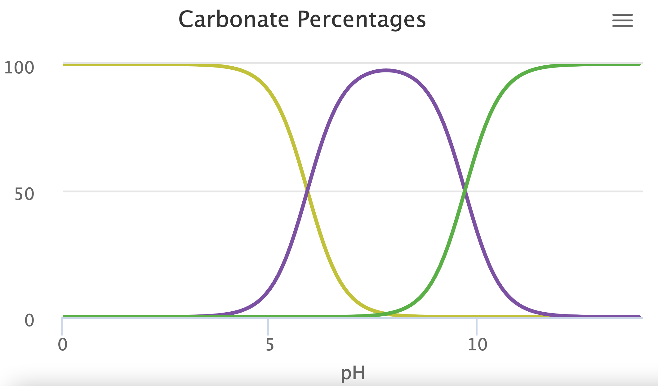 Dissolved Inorganic Carbon in a closed system preview image